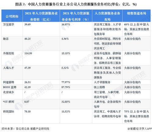 2023年中國(guó)人力資源服務(wù)行業(yè)上市公司全方位對(duì)比分析